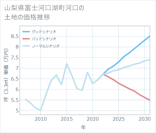 山梨県富士河口湖町河口の土地価格推移