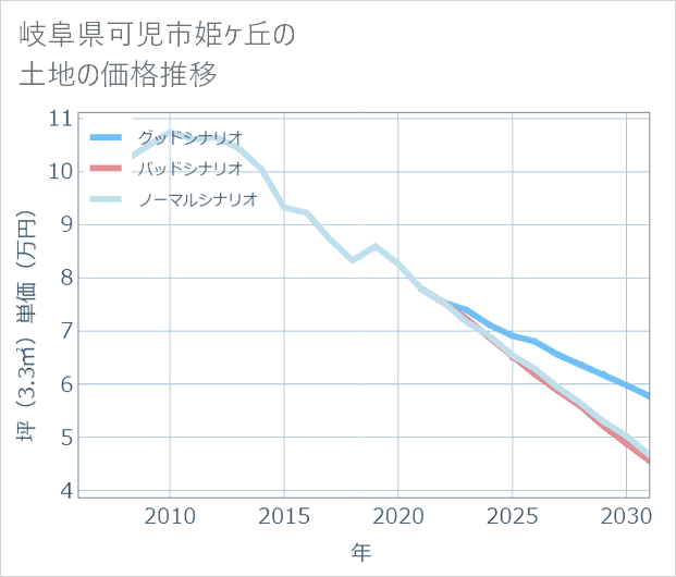 岐阜県可児市姫ケ丘の土地価格推移
