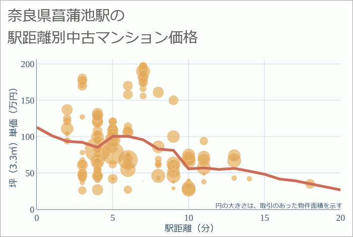 菖蒲池駅（奈良県）の徒歩距離別の中古マンション坪単価