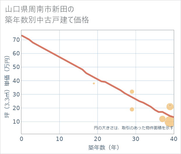 山口県周南市新田の築年数別の中古戸建て坪単価