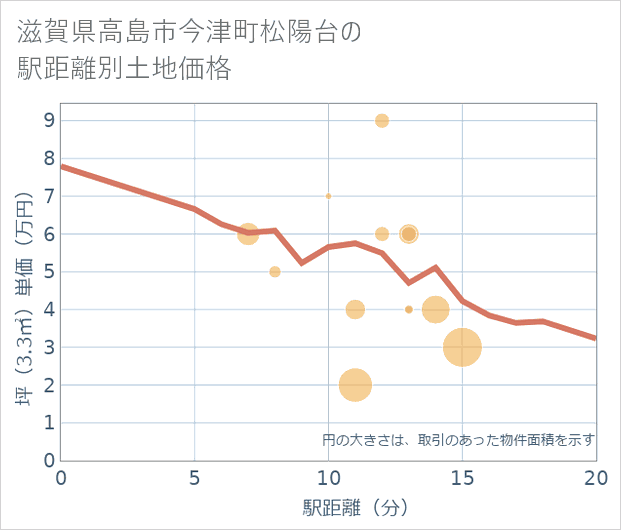 滋賀県高島市今津町松陽台の徒歩距離別の土地坪単価