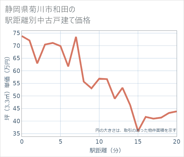 静岡県菊川市和田の徒歩距離別の中古戸建て坪単価
