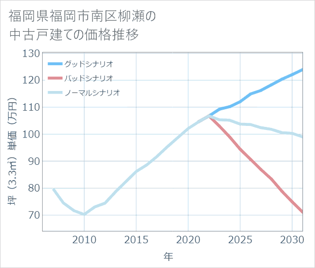 福岡県福岡市南区柳瀬の中古戸建て価格推移