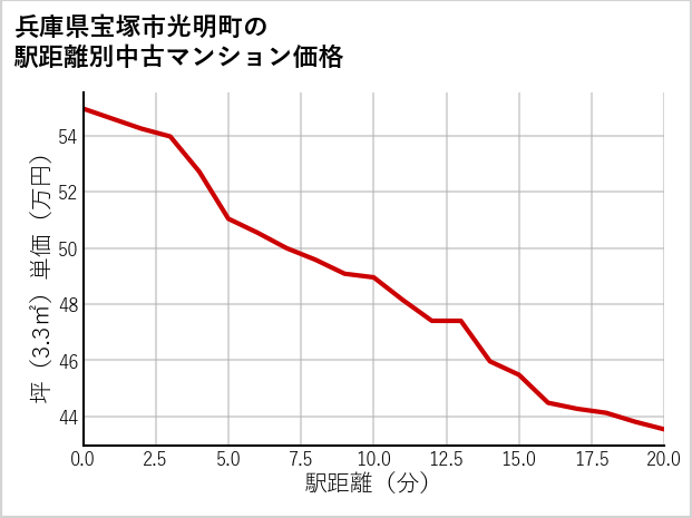 兵庫県宝塚市光明町の徒歩距離別の中古マンション坪単価