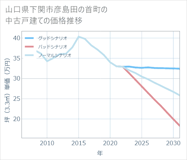 山口県下関市彦島田の首町の中古戸建て価格推移