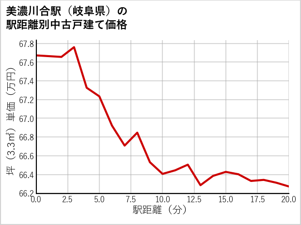 美濃川合駅（岐阜県）の徒歩距離別の中古戸建て坪単価