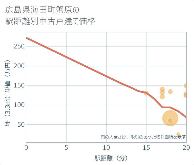 広島県海田町蟹原の徒歩距離別の中古戸建て坪単価
