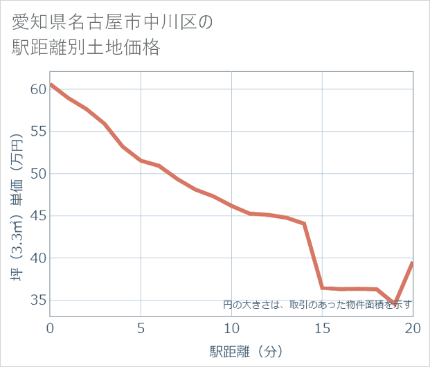 愛知県名古屋市中川区の徒歩距離別の土地坪単価