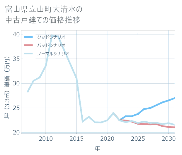 富山県立山町大清水の中古戸建て価格推移