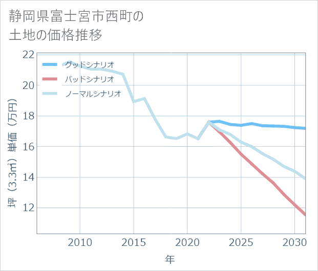 静岡県富士宮市西町の土地価格推移
