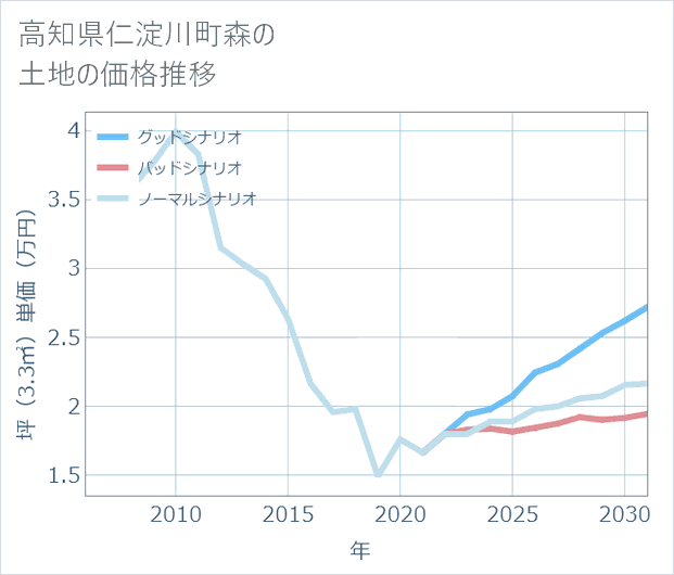 高知県仁淀川町森の土地価格推移