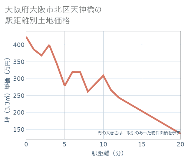 大阪府大阪市北区天神橋の徒歩距離別の土地坪単価