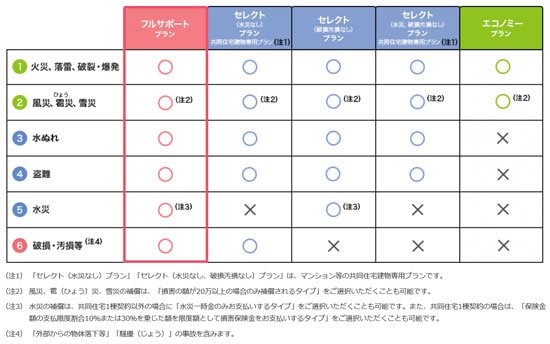タフ・すまいの保険の5つの補償