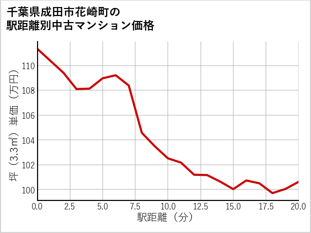 千葉県成田市花崎町の徒歩距離別の中古マンション坪単価
