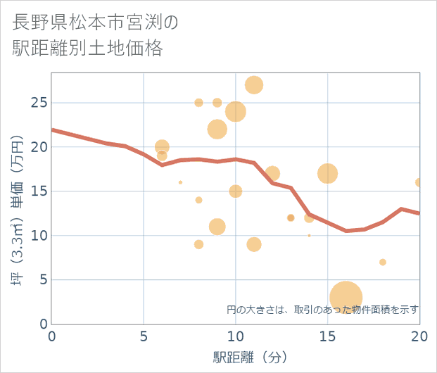 長野県松本市宮渕の徒歩距離別の土地坪単価