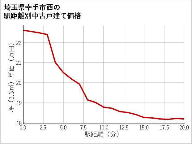 埼玉県幸手市西の徒歩距離別の中古戸建て坪単価