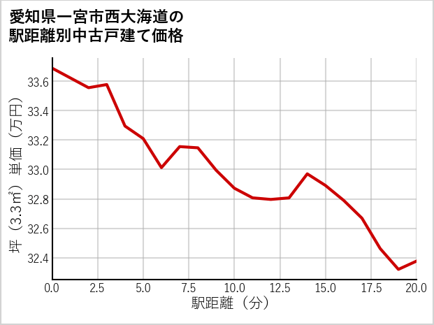 愛知県一宮市西大海道の徒歩距離別の中古戸建て坪単価