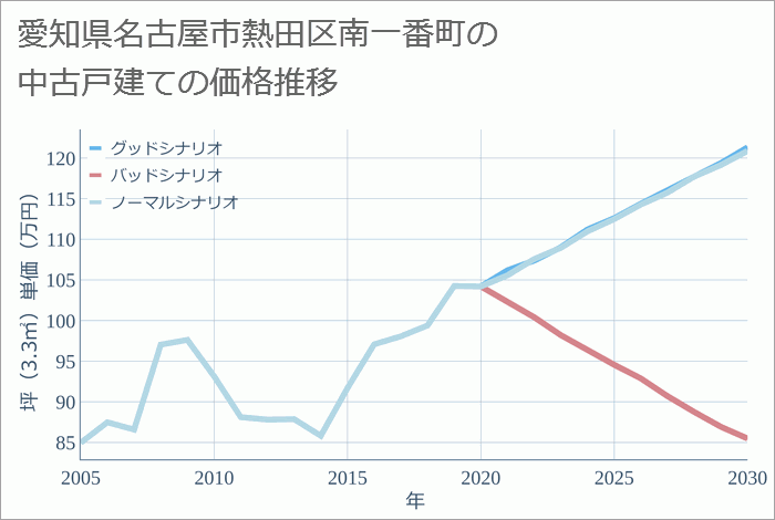 愛知県名古屋市熱田区南一番町の中古戸建て価格推移