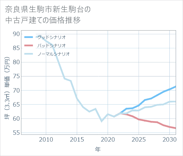 奈良県生駒市新生駒台の中古戸建て価格推移