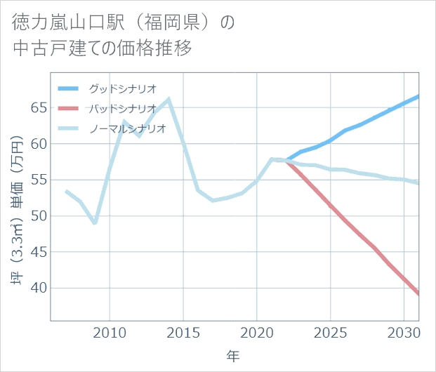 徳力嵐山口駅(福岡県)の中古戸建て価格推移