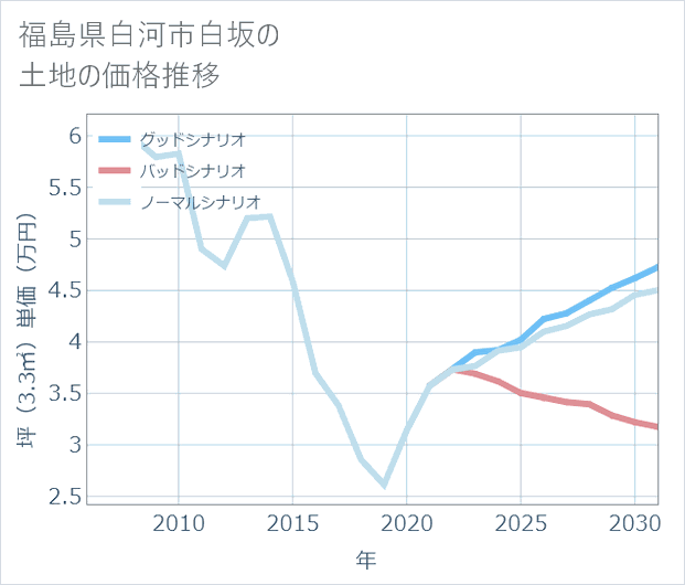 福島県白河市白坂の土地価格推移