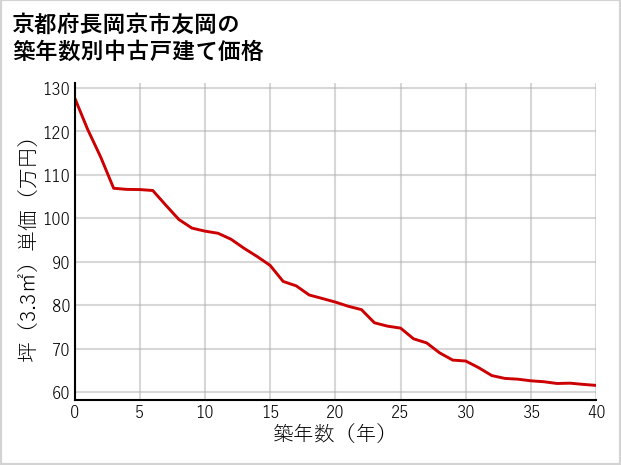 京都府長岡京市友岡の築年数別の中古戸建て坪単価