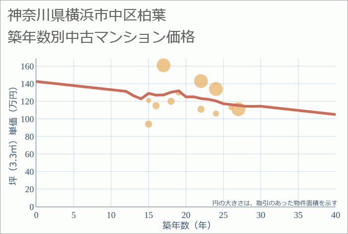 神奈川県横浜市中区柏葉の築年数別の中古マンション坪単価