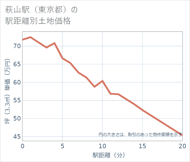 萩山駅(東京都)の徒歩距離別の土地坪単価