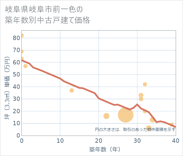 岐阜県岐阜市前一色の築年数別の中古戸建て坪単価