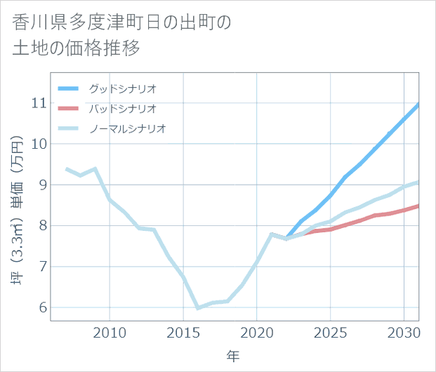 香川県多度津町日の出町の土地価格推移