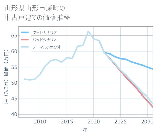 山形県山形市深町の中古戸建て価格推移