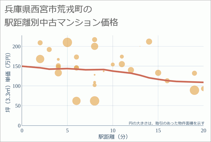 兵庫県西宮市荒戎町の徒歩距離別の中古マンション坪単価