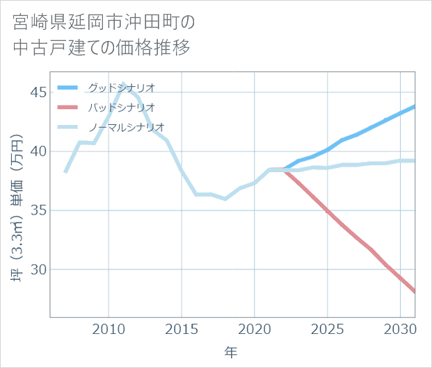 宮崎県延岡市沖田町の中古戸建て価格推移