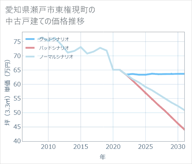 愛知県瀬戸市東権現町の中古戸建て価格推移