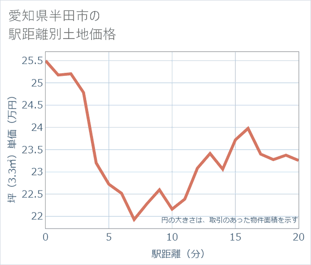 愛知県半田市の徒歩距離別の土地坪単価