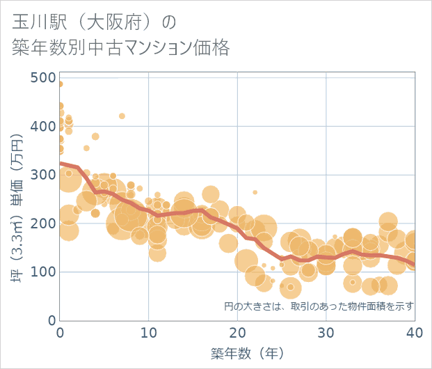 玉川駅(大阪府)の築年数別の中古マンション坪単価