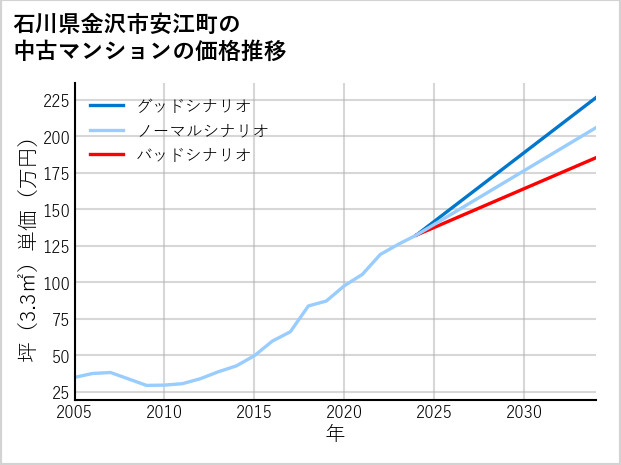 石川県金沢市安江町の中古マンション価格推移