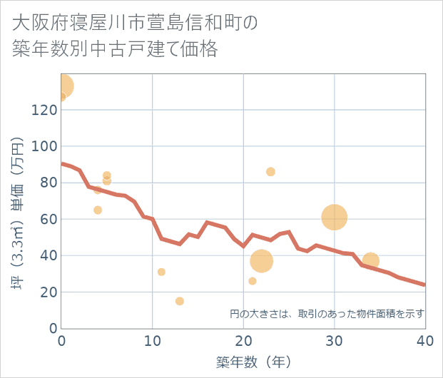 大阪府寝屋川市萱島信和町の築年数別の中古戸建て坪単価