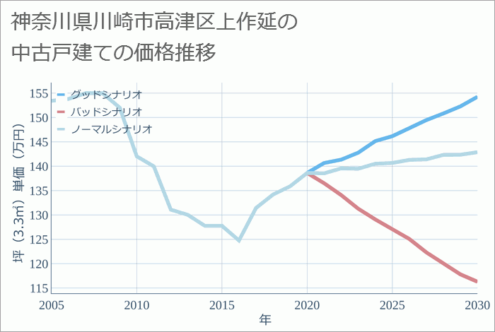 神奈川県川崎市高津区上作延の中古戸建て価格推移