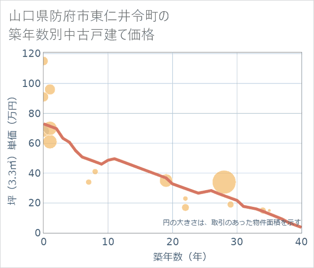 山口県防府市東仁井令町の築年数別の中古戸建て坪単価