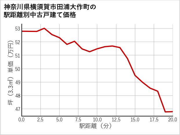 神奈川県横須賀市田浦大作町の徒歩距離別の中古戸建て坪単価