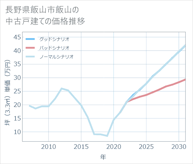 長野県飯山市飯山の中古戸建て価格推移