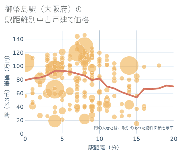 御幣島駅(大阪府)の徒歩距離別の中古戸建て坪単価
