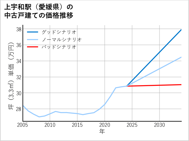 上宇和駅（愛媛県）の中古戸建て価格推移