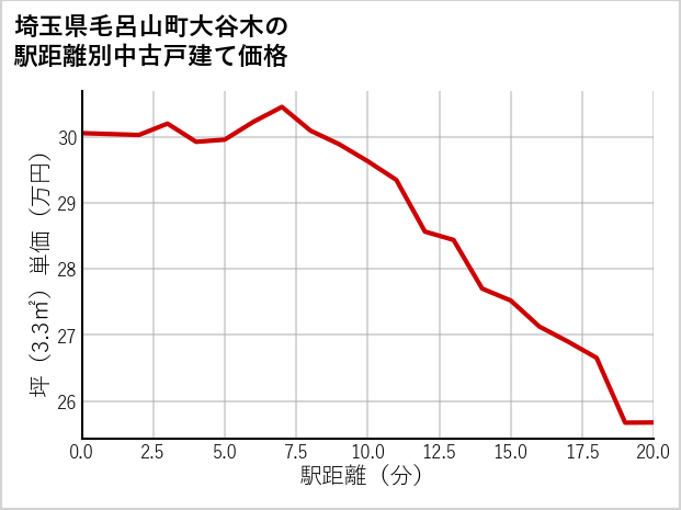 埼玉県毛呂山町大谷木の徒歩距離別の中古戸建て坪単価
