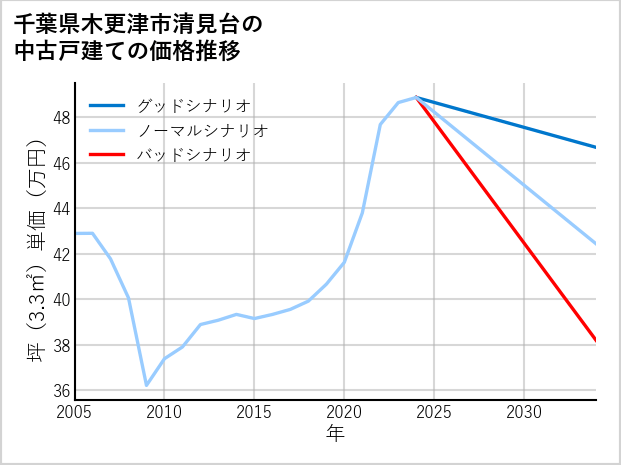 千葉県木更津市清見台の中古戸建て価格推移