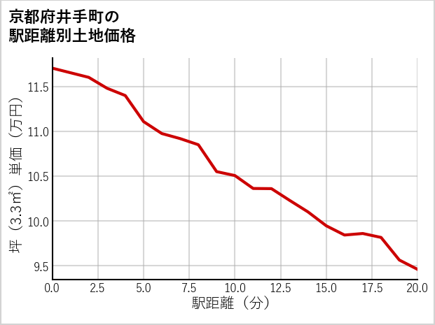 京都府井手町の徒歩距離別の土地坪単価