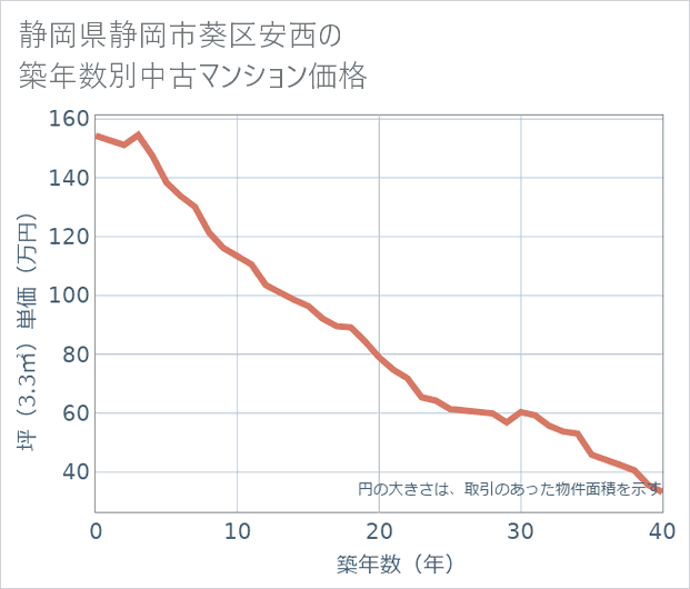静岡県静岡市葵区安西の築年数別の中古マンション坪単価