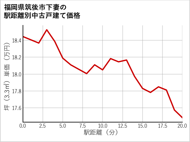 福岡県筑後市下妻の徒歩距離別の中古戸建て坪単価