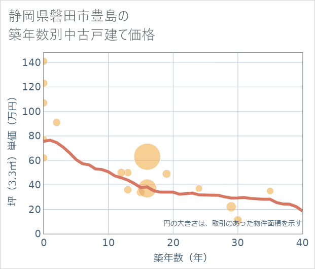 静岡県磐田市豊島の築年数別の中古戸建て坪単価